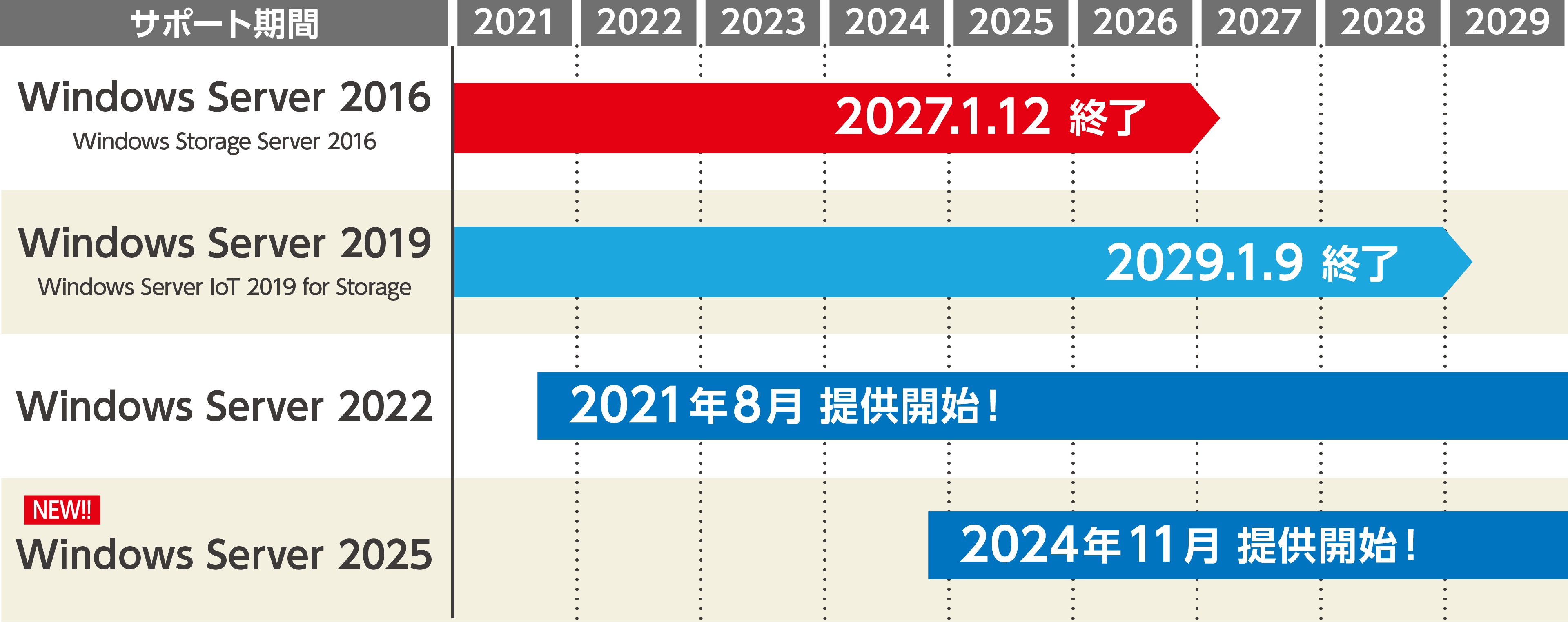 Windowsサーバーのサポート期間