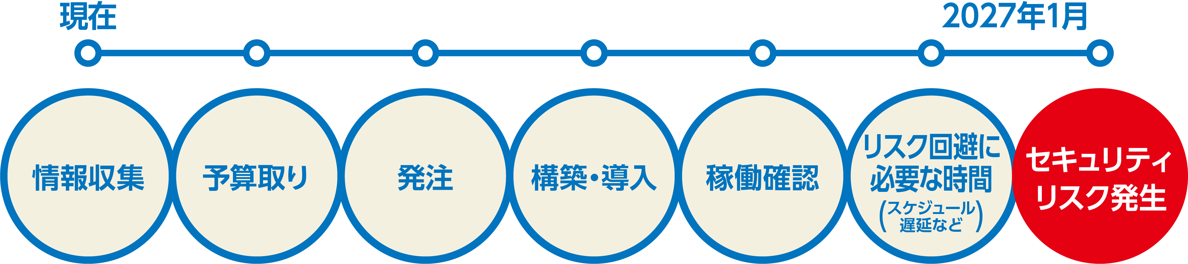 サーバー移行のフロー