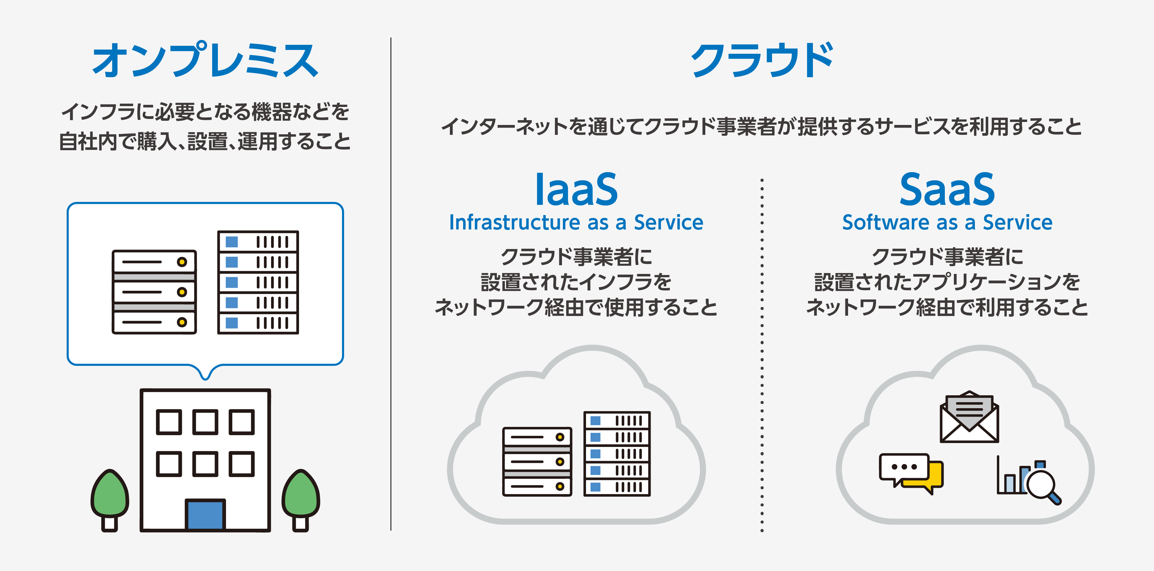 オンプレミス／クラウド（Iaas／SaaS）
