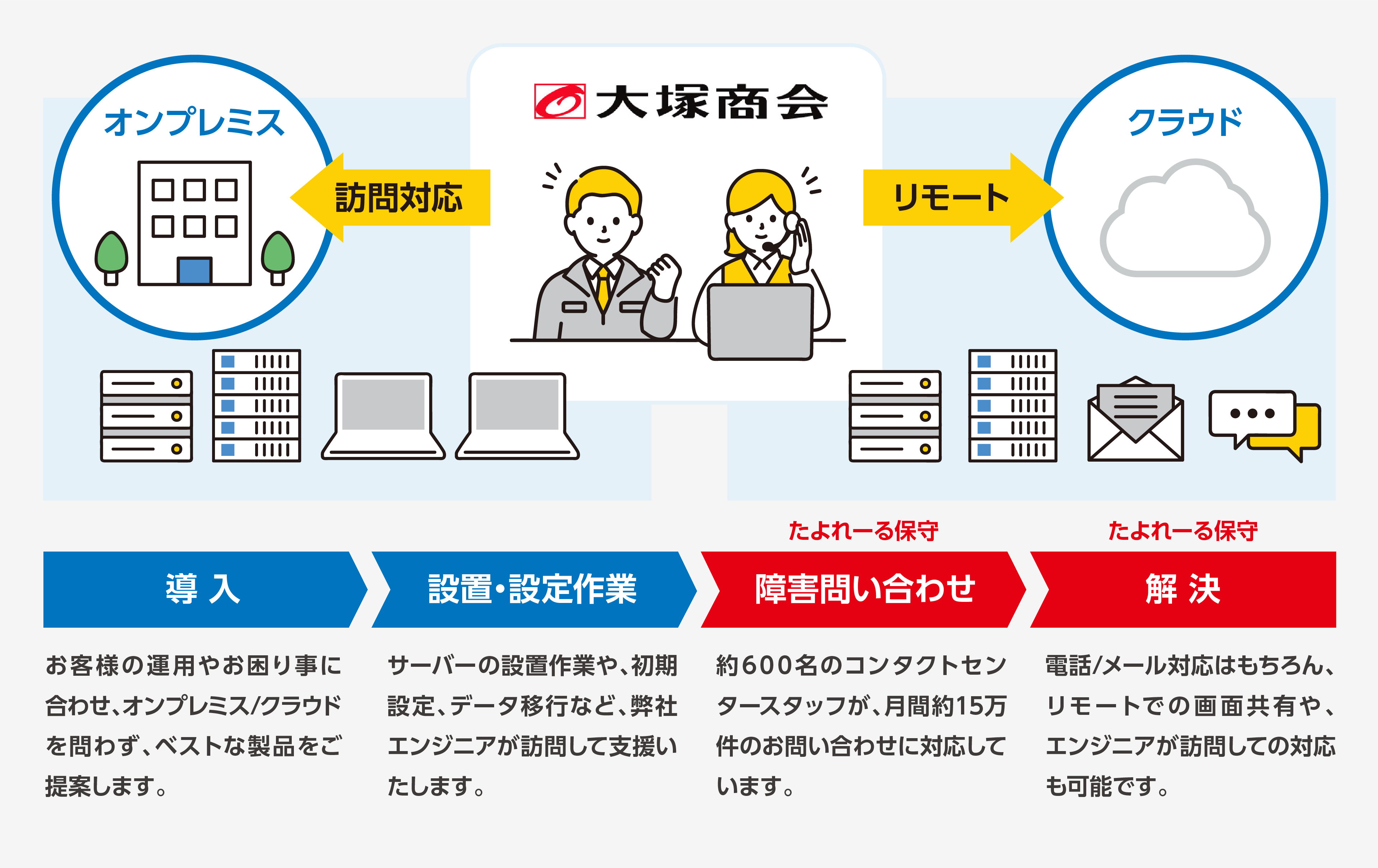 大塚商会の安心まるごとサポート